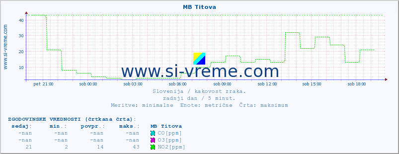 POVPREČJE :: MB Titova :: SO2 | CO | O3 | NO2 :: zadnji dan / 5 minut.