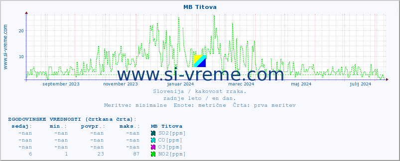 POVPREČJE :: MB Titova :: SO2 | CO | O3 | NO2 :: zadnje leto / en dan.