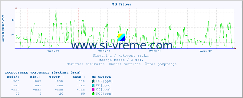 POVPREČJE :: MB Titova :: SO2 | CO | O3 | NO2 :: zadnji mesec / 2 uri.