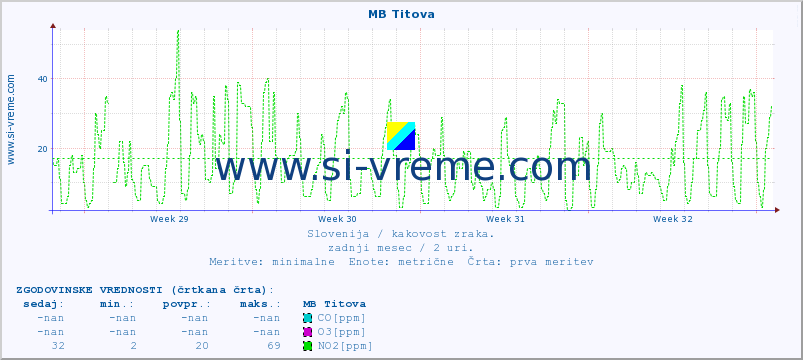 POVPREČJE :: MB Titova :: SO2 | CO | O3 | NO2 :: zadnji mesec / 2 uri.