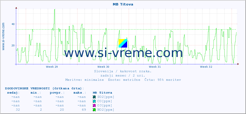 POVPREČJE :: MB Titova :: SO2 | CO | O3 | NO2 :: zadnji mesec / 2 uri.