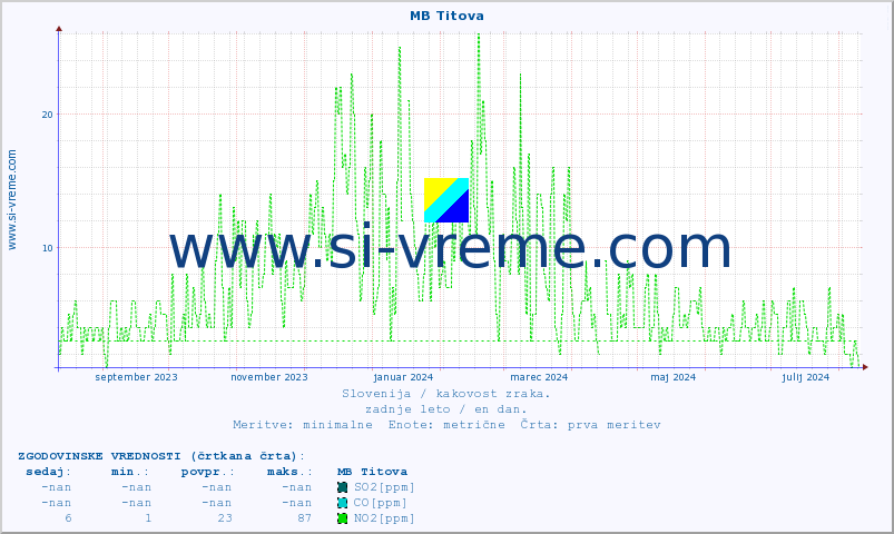 POVPREČJE :: MB Titova :: SO2 | CO | O3 | NO2 :: zadnje leto / en dan.