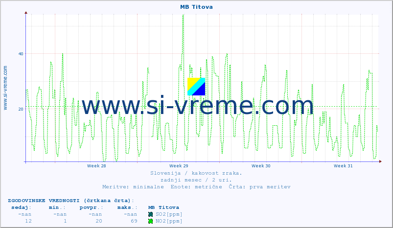 POVPREČJE :: MB Titova :: SO2 | CO | O3 | NO2 :: zadnji mesec / 2 uri.