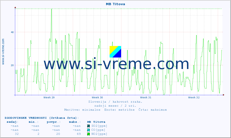 POVPREČJE :: MB Titova :: SO2 | CO | O3 | NO2 :: zadnji mesec / 2 uri.