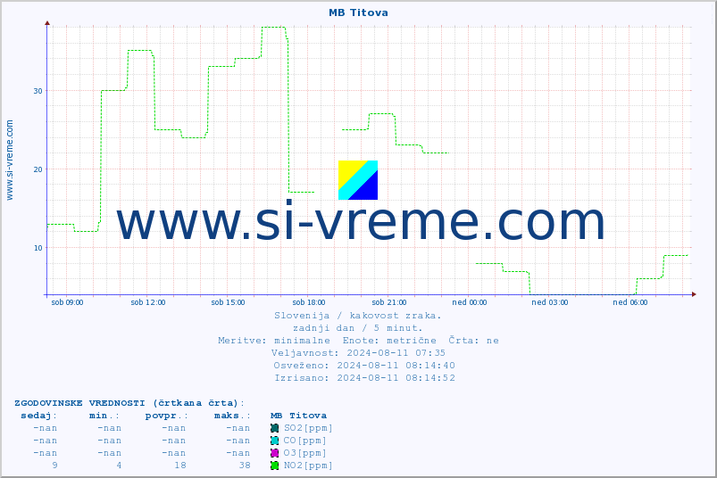 POVPREČJE :: MB Titova :: SO2 | CO | O3 | NO2 :: zadnji dan / 5 minut.