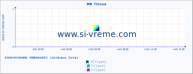 POVPREČJE :: MB Titova :: SO2 | CO | O3 | NO2 :: zadnji dan / 5 minut.