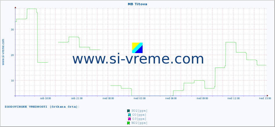 POVPREČJE :: MB Titova :: SO2 | CO | O3 | NO2 :: zadnji dan / 5 minut.