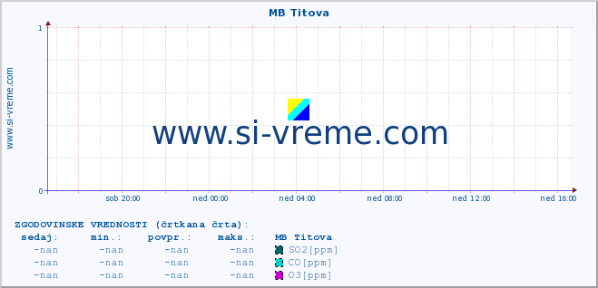 POVPREČJE :: MB Titova :: SO2 | CO | O3 | NO2 :: zadnji dan / 5 minut.