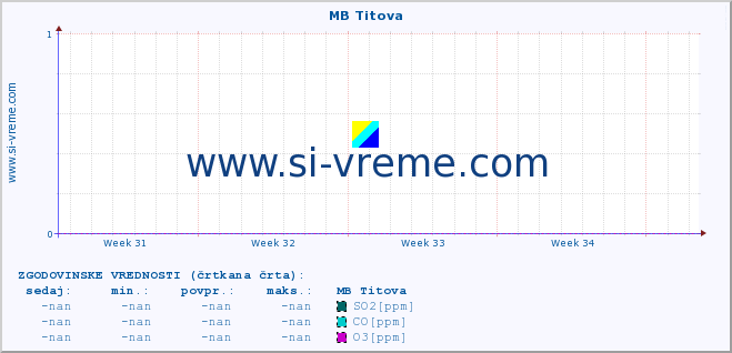 POVPREČJE :: MB Titova :: SO2 | CO | O3 | NO2 :: zadnji mesec / 2 uri.