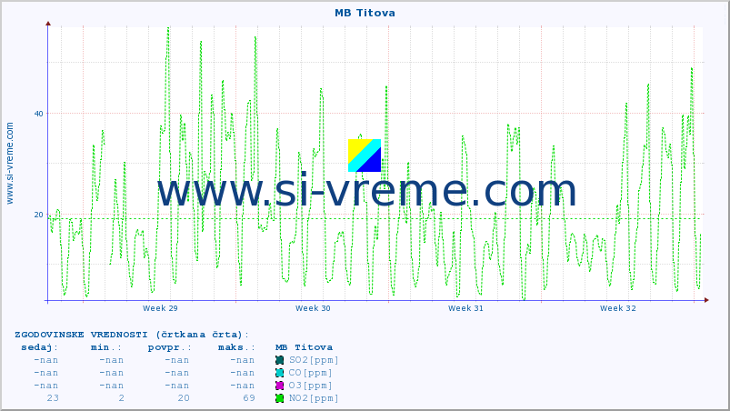 POVPREČJE :: MB Titova :: SO2 | CO | O3 | NO2 :: zadnji mesec / 2 uri.