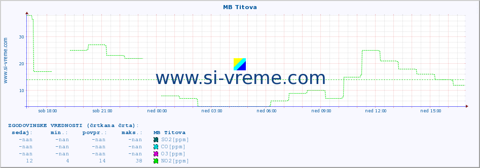 POVPREČJE :: MB Titova :: SO2 | CO | O3 | NO2 :: zadnji dan / 5 minut.