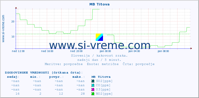 POVPREČJE :: MB Titova :: SO2 | CO | O3 | NO2 :: zadnji dan / 5 minut.