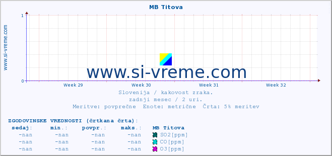 POVPREČJE :: MB Titova :: SO2 | CO | O3 | NO2 :: zadnji mesec / 2 uri.