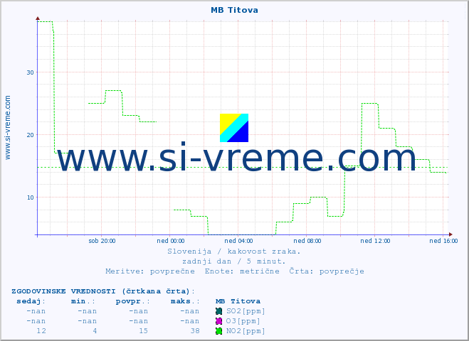 POVPREČJE :: MB Titova :: SO2 | CO | O3 | NO2 :: zadnji dan / 5 minut.