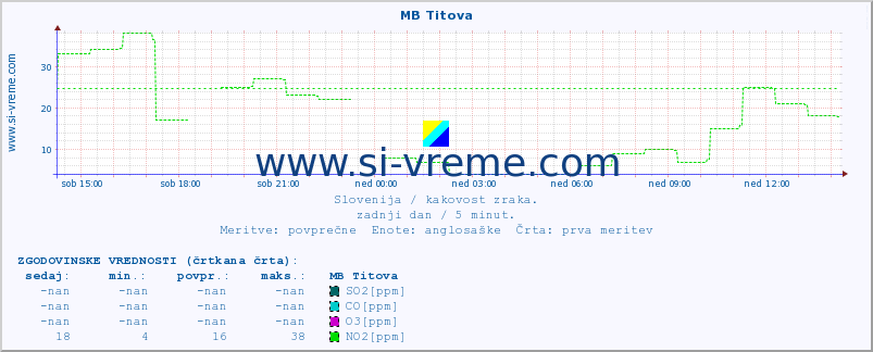 POVPREČJE :: MB Titova :: SO2 | CO | O3 | NO2 :: zadnji dan / 5 minut.