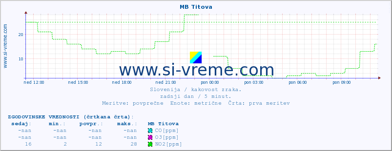 POVPREČJE :: MB Titova :: SO2 | CO | O3 | NO2 :: zadnji dan / 5 minut.