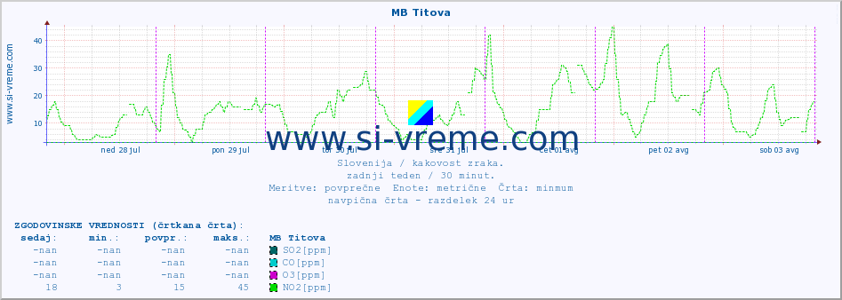 POVPREČJE :: MB Titova :: SO2 | CO | O3 | NO2 :: zadnji teden / 30 minut.