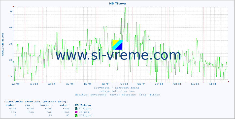 POVPREČJE :: MB Titova :: SO2 | CO | O3 | NO2 :: zadnje leto / en dan.