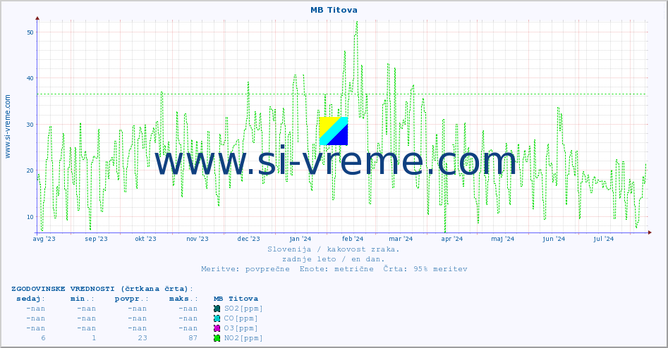 POVPREČJE :: MB Titova :: SO2 | CO | O3 | NO2 :: zadnje leto / en dan.
