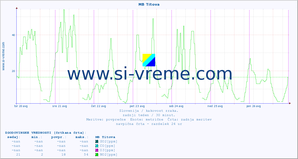 POVPREČJE :: MB Titova :: SO2 | CO | O3 | NO2 :: zadnji teden / 30 minut.