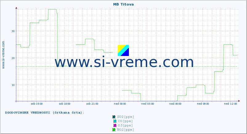 POVPREČJE :: MB Titova :: SO2 | CO | O3 | NO2 :: zadnji dan / 5 minut.