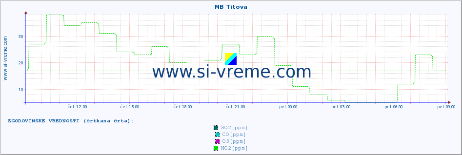 POVPREČJE :: MB Titova :: SO2 | CO | O3 | NO2 :: zadnji dan / 5 minut.