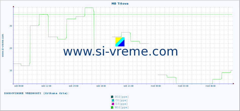 POVPREČJE :: MB Titova :: SO2 | CO | O3 | NO2 :: zadnji dan / 5 minut.