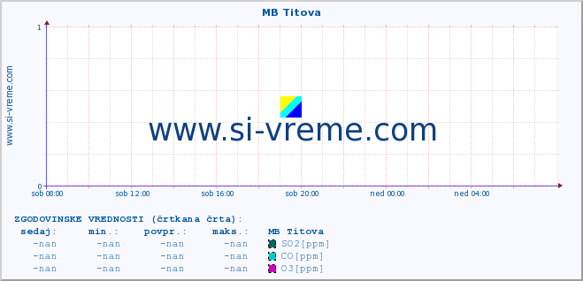 POVPREČJE :: MB Titova :: SO2 | CO | O3 | NO2 :: zadnji dan / 5 minut.