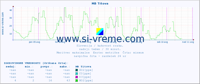 POVPREČJE :: MB Titova :: SO2 | CO | O3 | NO2 :: zadnji teden / 30 minut.