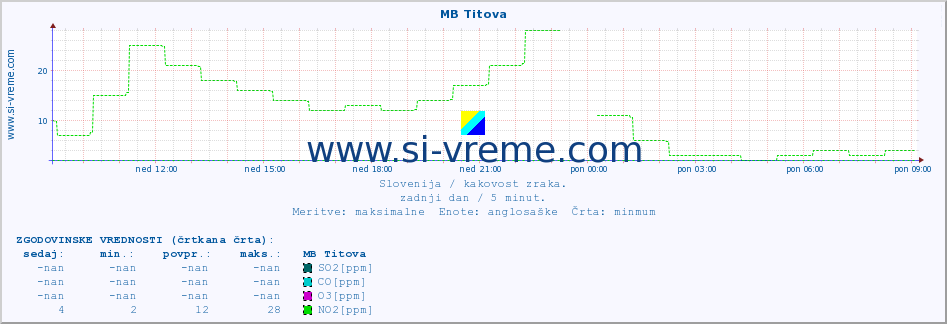 POVPREČJE :: MB Titova :: SO2 | CO | O3 | NO2 :: zadnji dan / 5 minut.