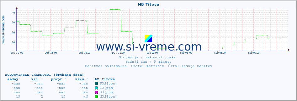 POVPREČJE :: MB Titova :: SO2 | CO | O3 | NO2 :: zadnji dan / 5 minut.