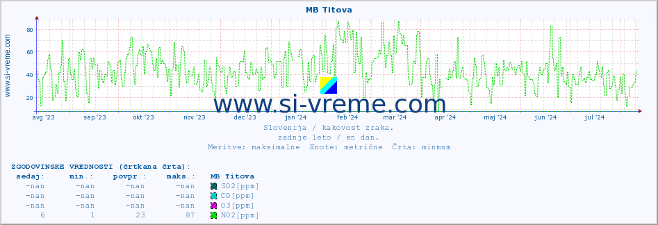 POVPREČJE :: MB Titova :: SO2 | CO | O3 | NO2 :: zadnje leto / en dan.