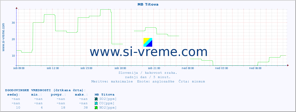 POVPREČJE :: MB Titova :: SO2 | CO | O3 | NO2 :: zadnji dan / 5 minut.