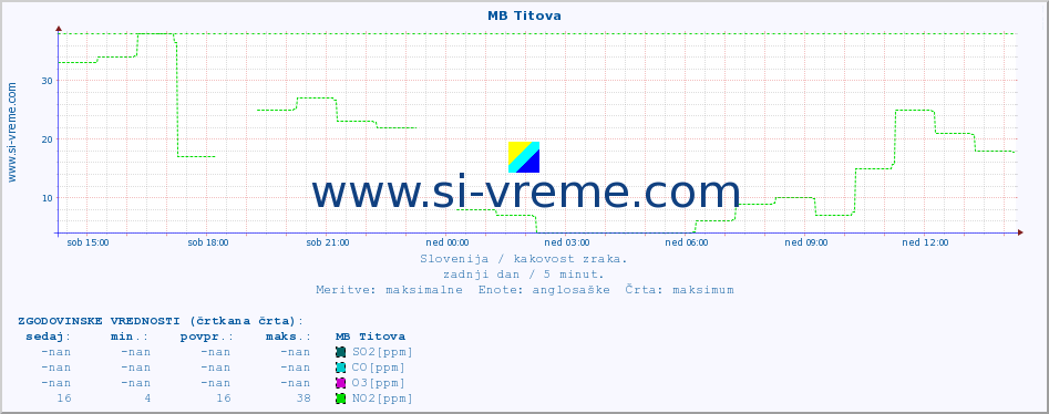 POVPREČJE :: MB Titova :: SO2 | CO | O3 | NO2 :: zadnji dan / 5 minut.