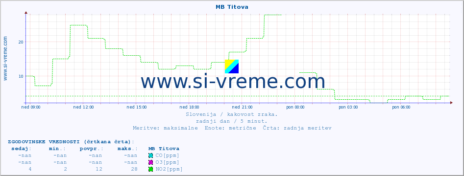 POVPREČJE :: MB Titova :: SO2 | CO | O3 | NO2 :: zadnji dan / 5 minut.