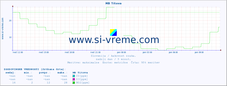 POVPREČJE :: MB Titova :: SO2 | CO | O3 | NO2 :: zadnji dan / 5 minut.