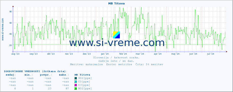 POVPREČJE :: MB Titova :: SO2 | CO | O3 | NO2 :: zadnje leto / en dan.