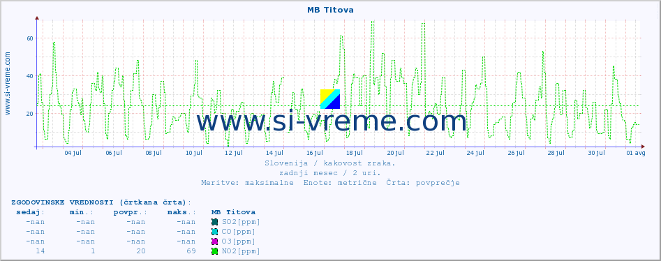POVPREČJE :: MB Titova :: SO2 | CO | O3 | NO2 :: zadnji mesec / 2 uri.