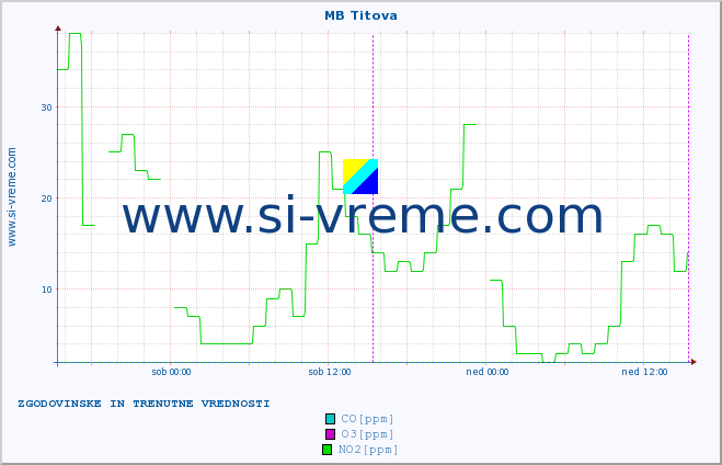 POVPREČJE :: MB Titova :: SO2 | CO | O3 | NO2 :: zadnja dva dni / 5 minut.