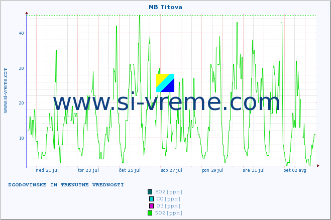 POVPREČJE :: MB Titova :: SO2 | CO | O3 | NO2 :: zadnja dva tedna / 30 minut.