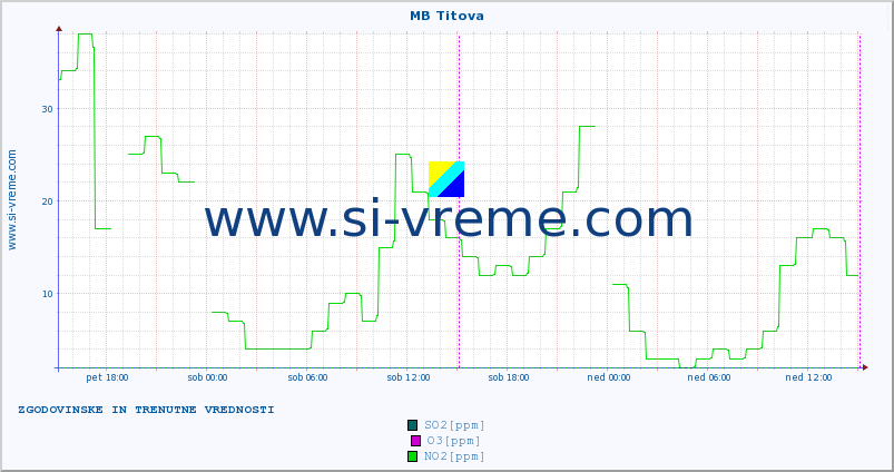 POVPREČJE :: MB Titova :: SO2 | CO | O3 | NO2 :: zadnja dva dni / 5 minut.