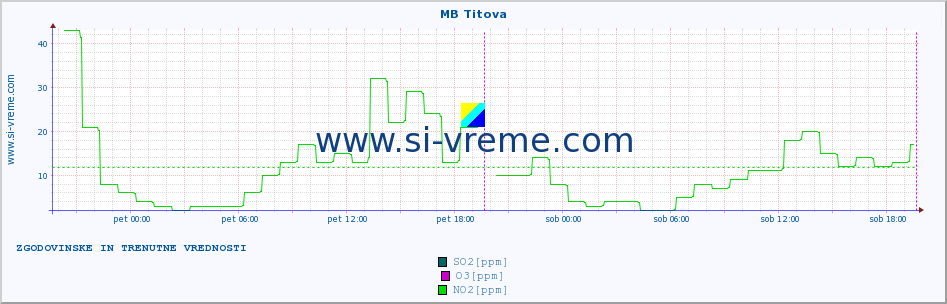 POVPREČJE :: MB Titova :: SO2 | CO | O3 | NO2 :: zadnja dva dni / 5 minut.