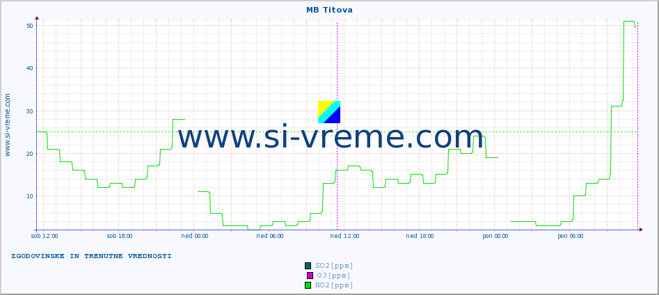 POVPREČJE :: MB Titova :: SO2 | CO | O3 | NO2 :: zadnja dva dni / 5 minut.