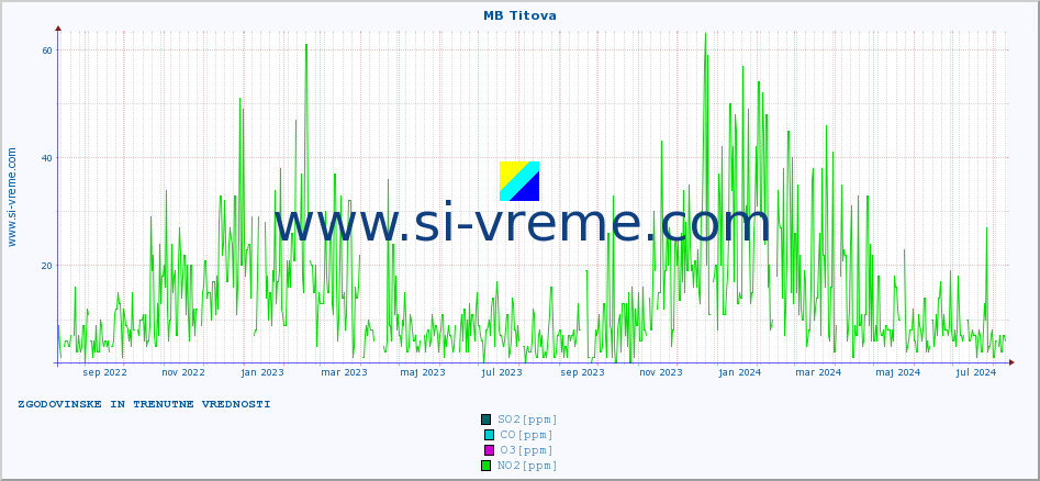 POVPREČJE :: MB Titova :: SO2 | CO | O3 | NO2 :: zadnji dve leti / en dan.