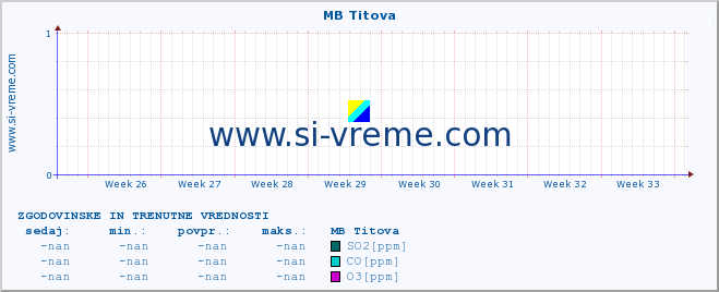 POVPREČJE :: MB Titova :: SO2 | CO | O3 | NO2 :: zadnja dva meseca / 2 uri.