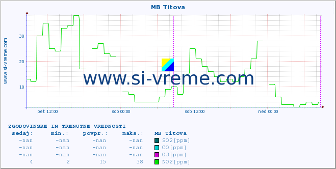 POVPREČJE :: MB Titova :: SO2 | CO | O3 | NO2 :: zadnja dva dni / 5 minut.