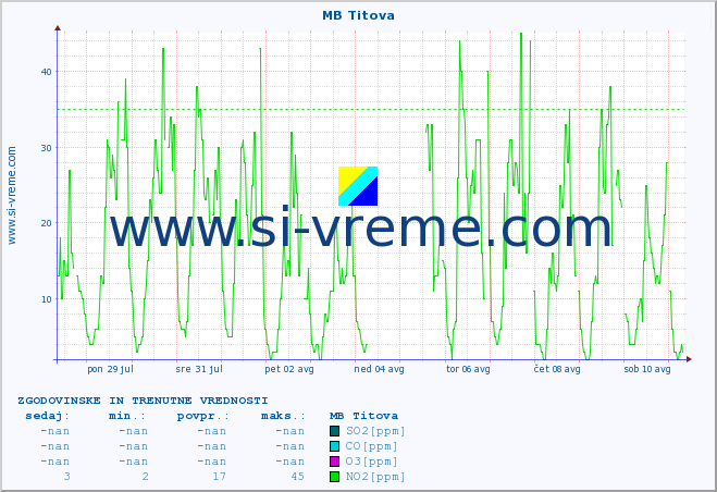 POVPREČJE :: MB Titova :: SO2 | CO | O3 | NO2 :: zadnja dva tedna / 30 minut.