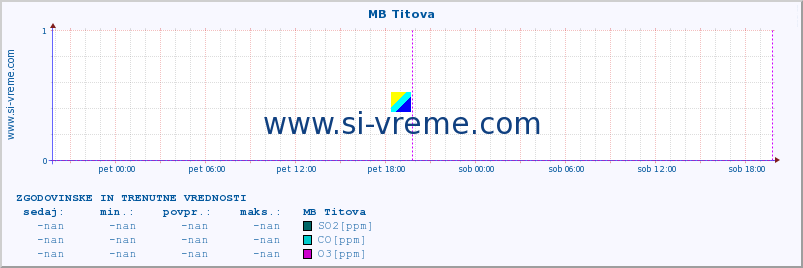 POVPREČJE :: MB Titova :: SO2 | CO | O3 | NO2 :: zadnja dva dni / 5 minut.