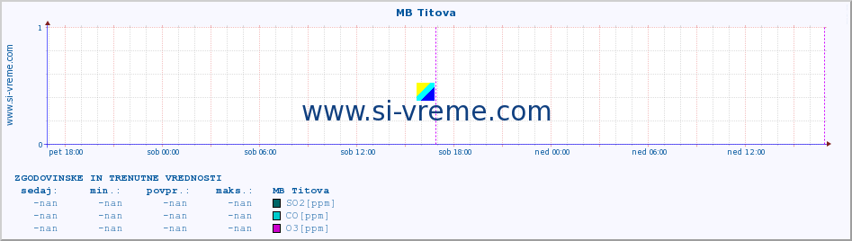 POVPREČJE :: MB Titova :: SO2 | CO | O3 | NO2 :: zadnja dva dni / 5 minut.