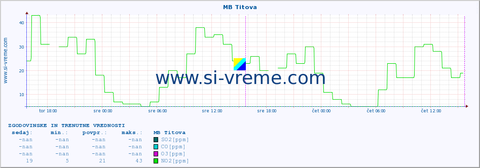 POVPREČJE :: MB Titova :: SO2 | CO | O3 | NO2 :: zadnja dva dni / 5 minut.